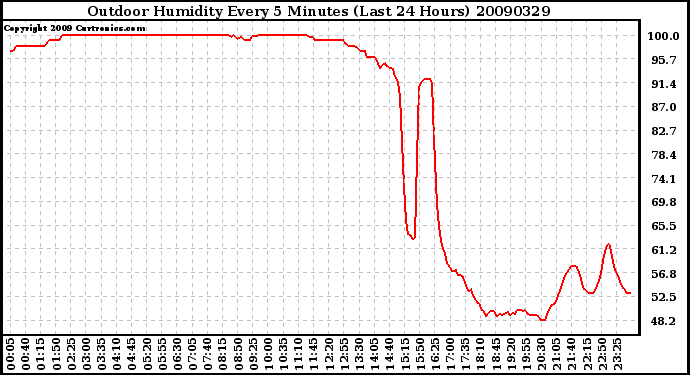 Milwaukee Weather Outdoor Humidity Every 5 Minutes (Last 24 Hours)