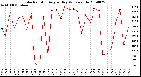 Milwaukee Weather Solar Radiation Avg per Day W/m2/minute