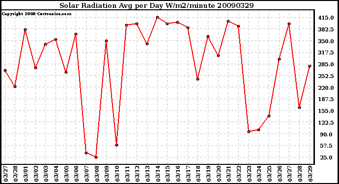 Milwaukee Weather Solar Radiation Avg per Day W/m2/minute