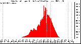 Milwaukee Weather Solar Radiation per Minute W/m2 (Last 24 Hours)