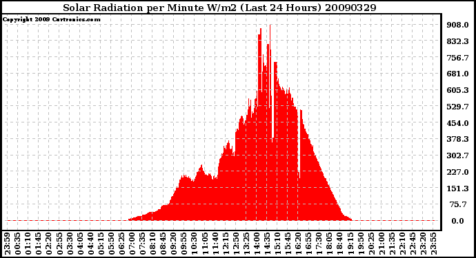 Milwaukee Weather Solar Radiation per Minute W/m2 (Last 24 Hours)