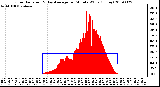 Milwaukee Weather Solar Radiation & Day Average per Minute W/m2 (Today)