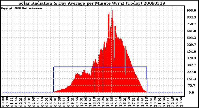 Milwaukee Weather Solar Radiation & Day Average per Minute W/m2 (Today)