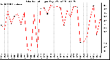 Milwaukee Weather Solar Radiation per Day KW/m2