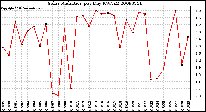 Milwaukee Weather Solar Radiation per Day KW/m2