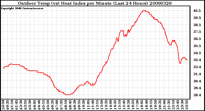 Milwaukee Weather Outdoor Temp (vs) Heat Index per Minute (Last 24 Hours)