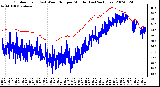 Milwaukee Weather Outdoor Temp (vs) Wind Chill per Minute (Last 24 Hours)