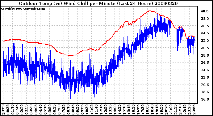 Milwaukee Weather Outdoor Temp (vs) Wind Chill per Minute (Last 24 Hours)