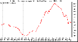 Milwaukee Weather Outdoor Temperature per Minute (Last 24 Hours)