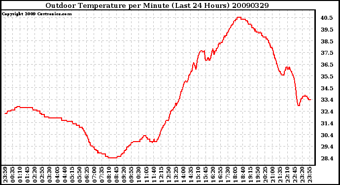 Milwaukee Weather Outdoor Temperature per Minute (Last 24 Hours)