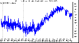 Milwaukee Weather Wind Chill per Minute (Last 24 Hours)