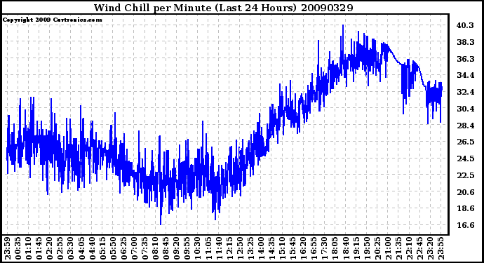 Milwaukee Weather Wind Chill per Minute (Last 24 Hours)