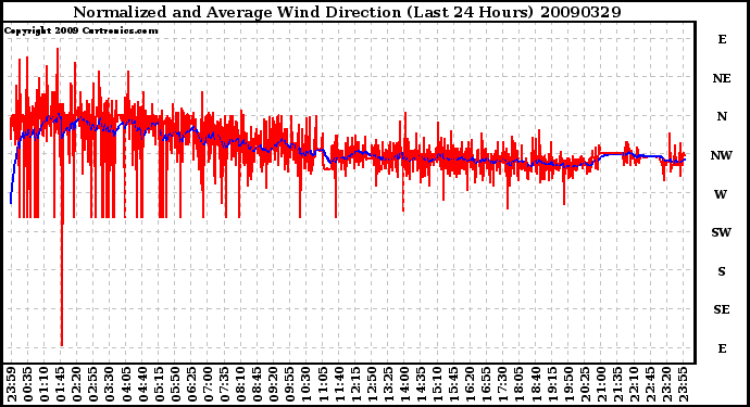 Milwaukee Weather Normalized and Average Wind Direction (Last 24 Hours)