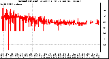 Milwaukee Weather Normalized Wind Direction (Last 24 Hours)