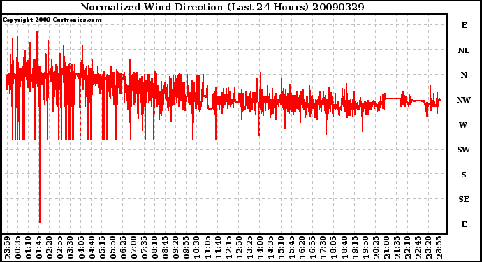 Milwaukee Weather Normalized Wind Direction (Last 24 Hours)