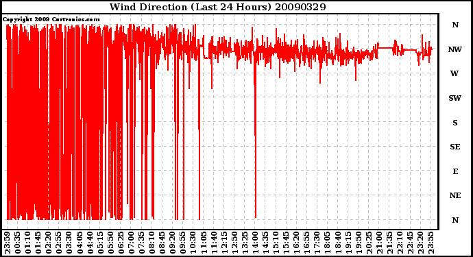 Milwaukee Weather Wind Direction (Last 24 Hours)