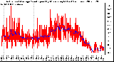 Milwaukee Weather Actual and Average Wind Speed by Minute mph (Last 24 Hours)