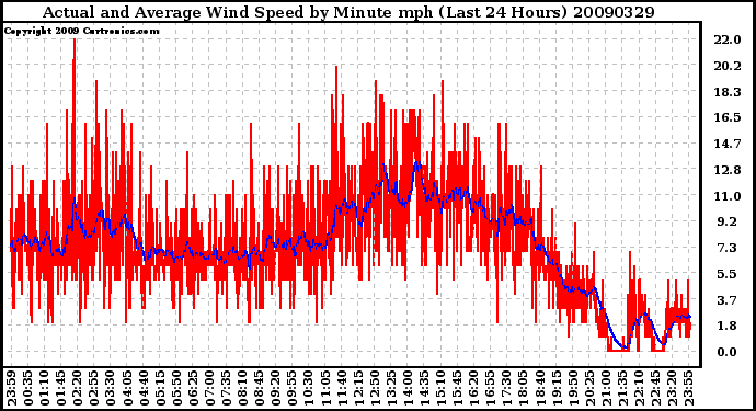 Milwaukee Weather Actual and Average Wind Speed by Minute mph (Last 24 Hours)