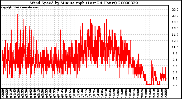 Milwaukee Weather Wind Speed by Minute mph (Last 24 Hours)