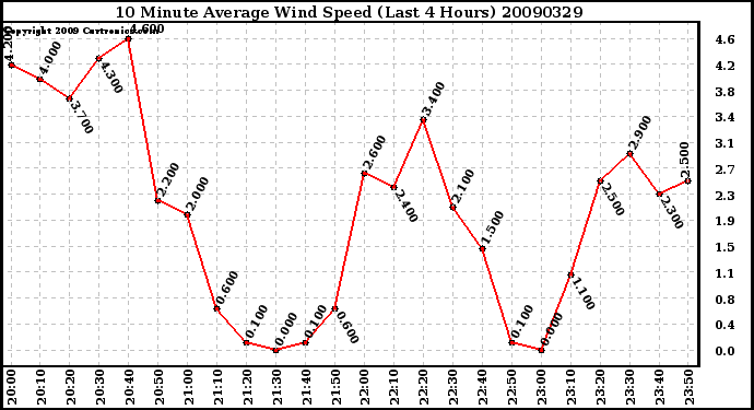 Milwaukee Weather 10 Minute Average Wind Speed (Last 4 Hours)