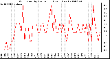 Milwaukee Weather Wind Speed by Minute mph (Last 1 Hour)