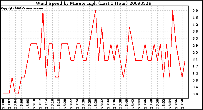 Milwaukee Weather Wind Speed by Minute mph (Last 1 Hour)