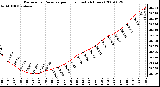 Milwaukee Weather Barometric Pressure per Hour (Last 24 Hours)