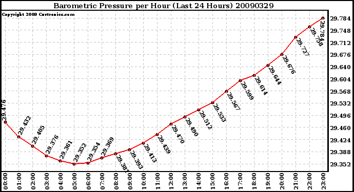 Milwaukee Weather Barometric Pressure per Hour (Last 24 Hours)