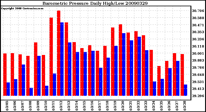 Milwaukee Weather Barometric Pressure Daily High/Low