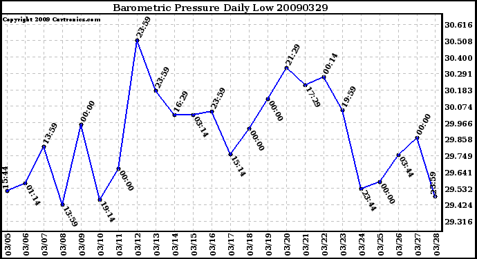 Milwaukee Weather Barometric Pressure Daily Low