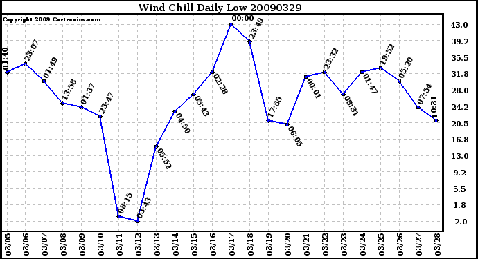 Milwaukee Weather Wind Chill Daily Low