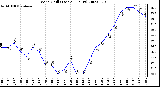 Milwaukee Weather Wind Chill (Last 24 Hours)