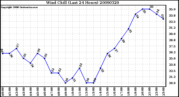 Milwaukee Weather Wind Chill (Last 24 Hours)