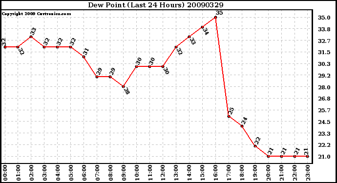 Milwaukee Weather Dew Point (Last 24 Hours)