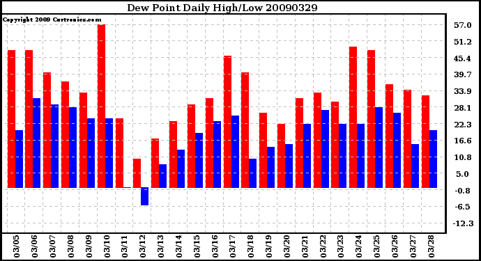 Milwaukee Weather Dew Point Daily High/Low