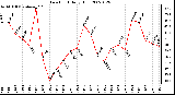 Milwaukee Weather Dew Point Daily High