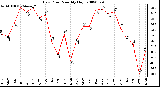 Milwaukee Weather Dew Point Monthly High