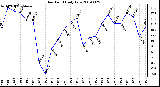 Milwaukee Weather Dew Point Daily Low