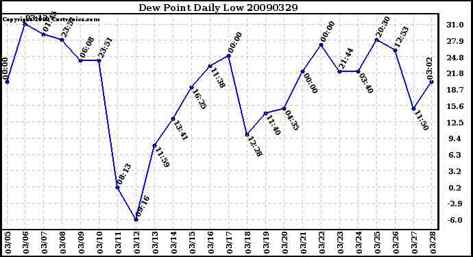 Milwaukee Weather Dew Point Daily Low