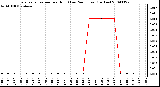 Milwaukee Weather Evapotranspiration per Hour (Last 24 Hours) (Inches)