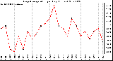 Milwaukee Weather Evapotranspiration per Day (Inches)