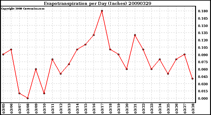 Milwaukee Weather Evapotranspiration per Day (Inches)