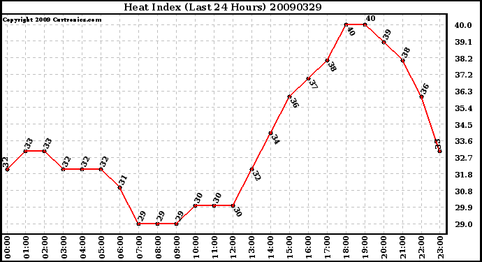 Milwaukee Weather Heat Index (Last 24 Hours)