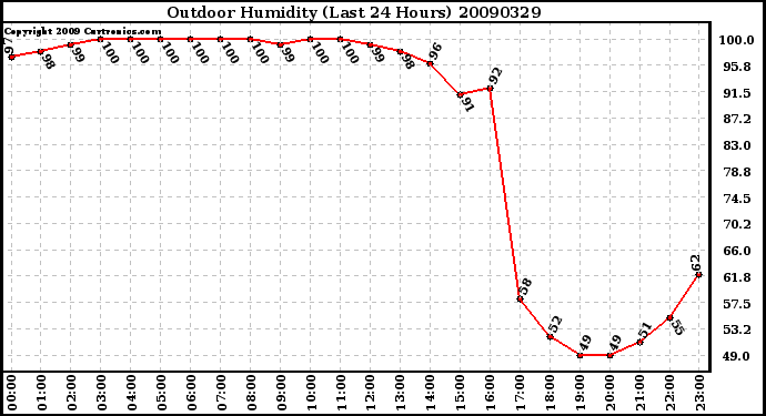 Milwaukee Weather Outdoor Humidity (Last 24 Hours)