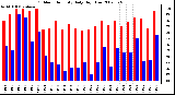 Milwaukee Weather Outdoor Humidity Daily High/Low