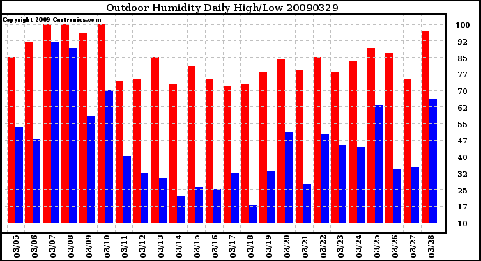 Milwaukee Weather Outdoor Humidity Daily High/Low