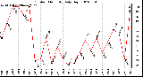 Milwaukee Weather Outdoor Humidity Daily High