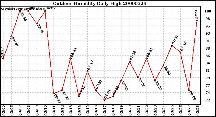 Milwaukee Weather Outdoor Humidity Daily High