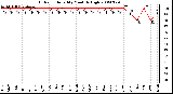 Milwaukee Weather Outdoor Humidity Monthly High