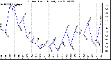 Milwaukee Weather Outdoor Humidity Daily Low